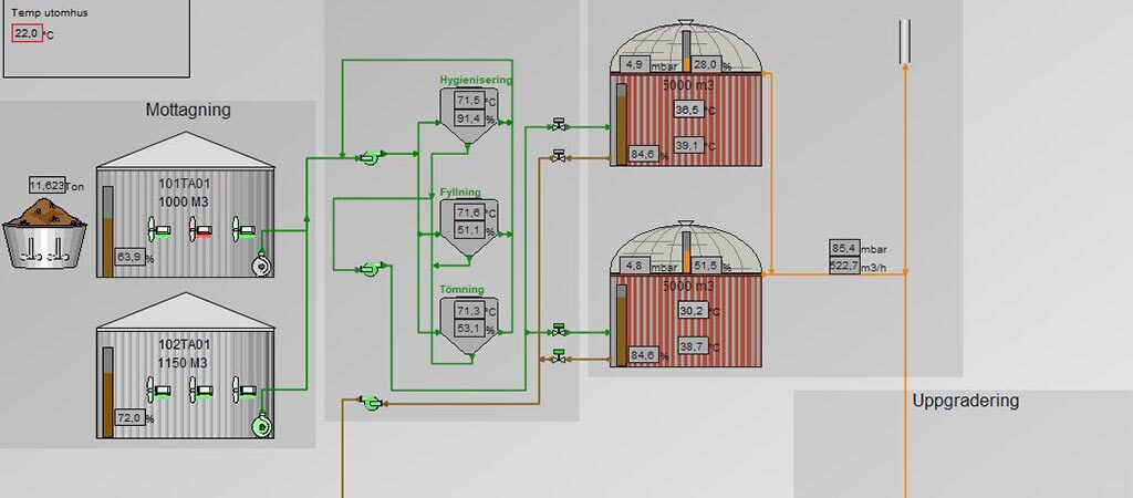 Alvesta Biogas AB – uppgradering av anläggningens Scadasystem för visualisering och övervakning